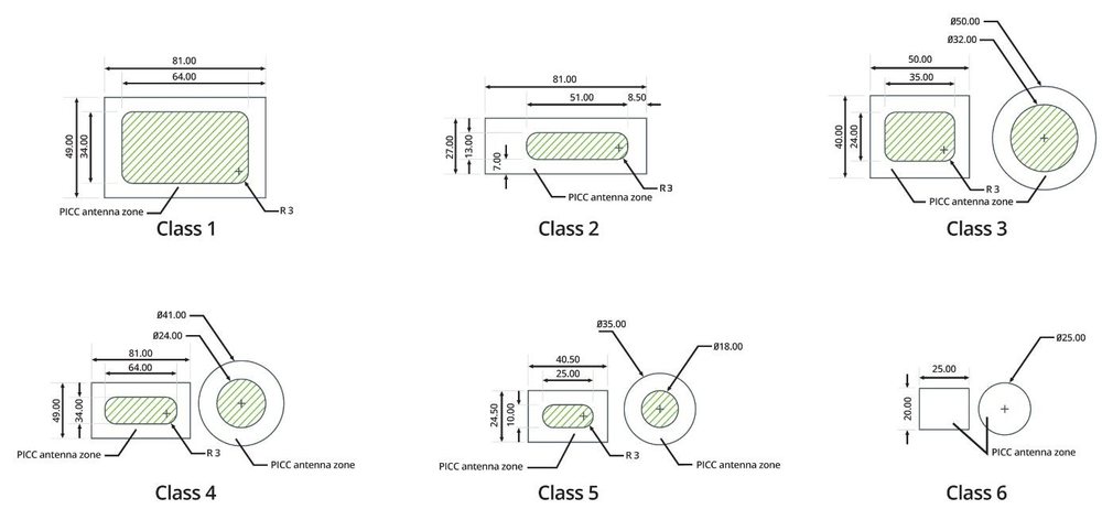 Figure 2:ISO/IEC 14443 の PICC クラス定義(Class 1〜6)